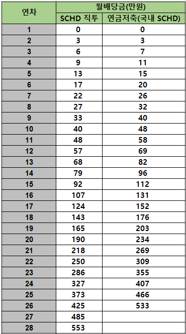 SCHD 직투 vs 연금저축(국내 SCHD) 100만원 적립식 투자 결과(표)