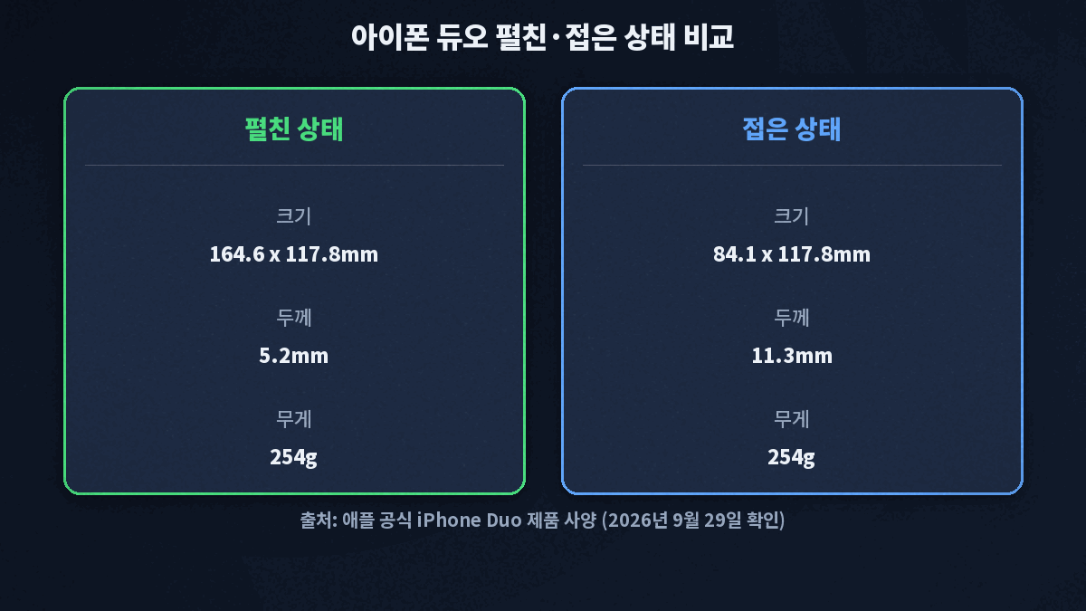 아이폰 듀오 펼친 상태 두께 5.2mm 무게 254g, 접은 상태 두께 11.3mm 비교 도식