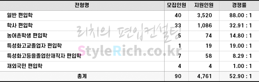 2022학년도 광운대 편입 전형별 경쟁률