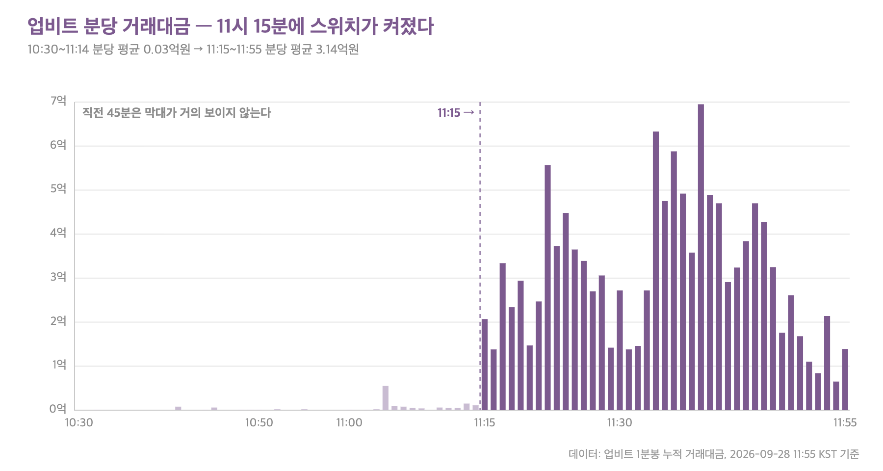 업비트 멀티버스엑스 분당 거래대금, 11시 15분 전후 비교