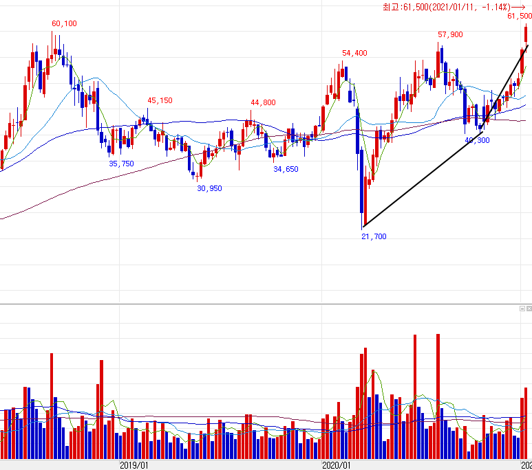 일진머티리얼즈 주봉 차트