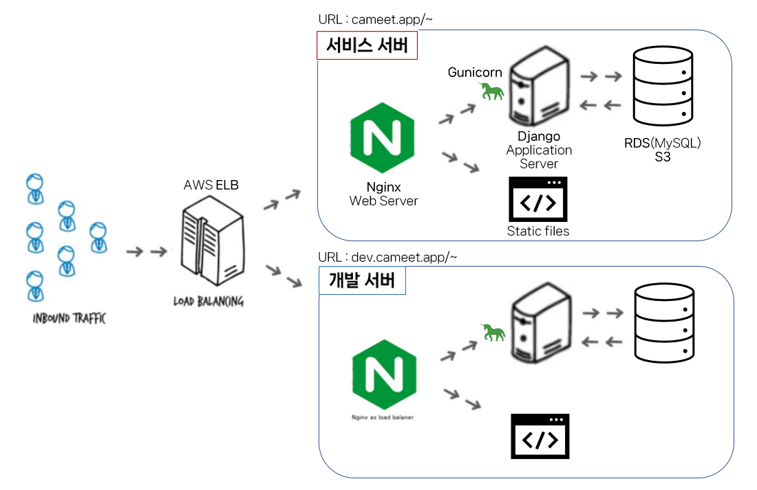 [AWS][24/365 장애 없는 서비스 환경]을 위한 캐밋의 로드맵