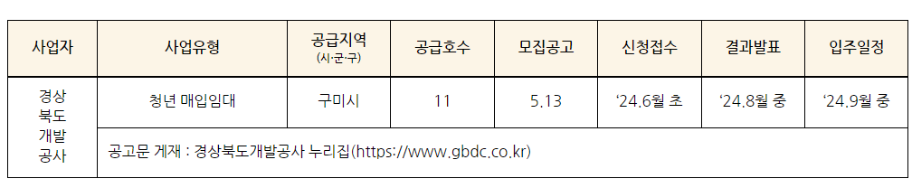 경북개발공사 매입임대주택 모집규모