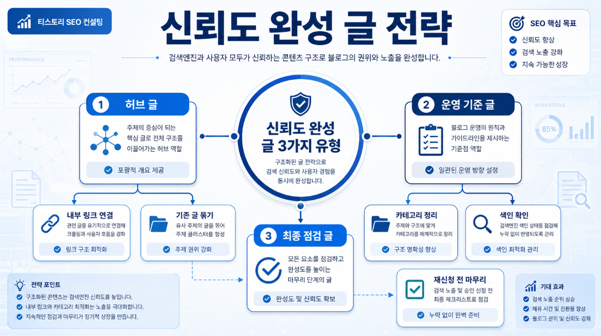 애드센스 재신청 전 허브 글 운영 기준 글 최종 점검 글 중 마지막 글을 선택하는 전략 인포그래픽