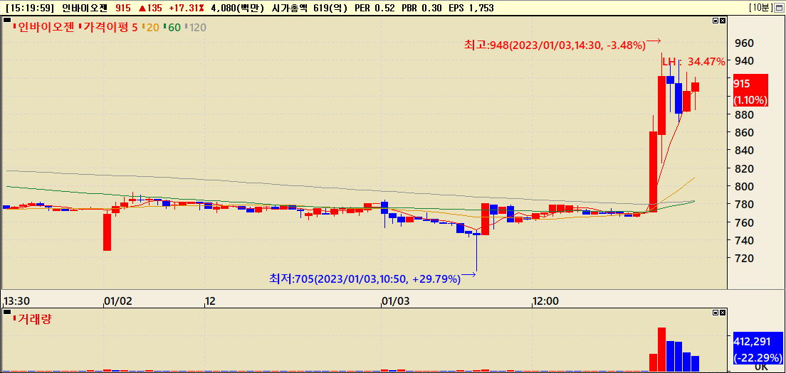 인바이오젠 10분봉 차트