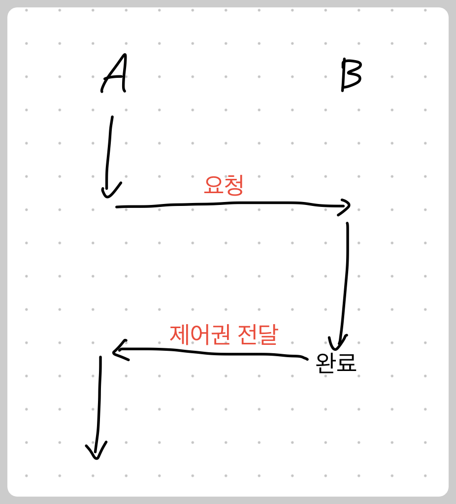 동기 + Blocking