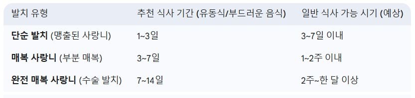 발치-부위별-예상-식사-기간