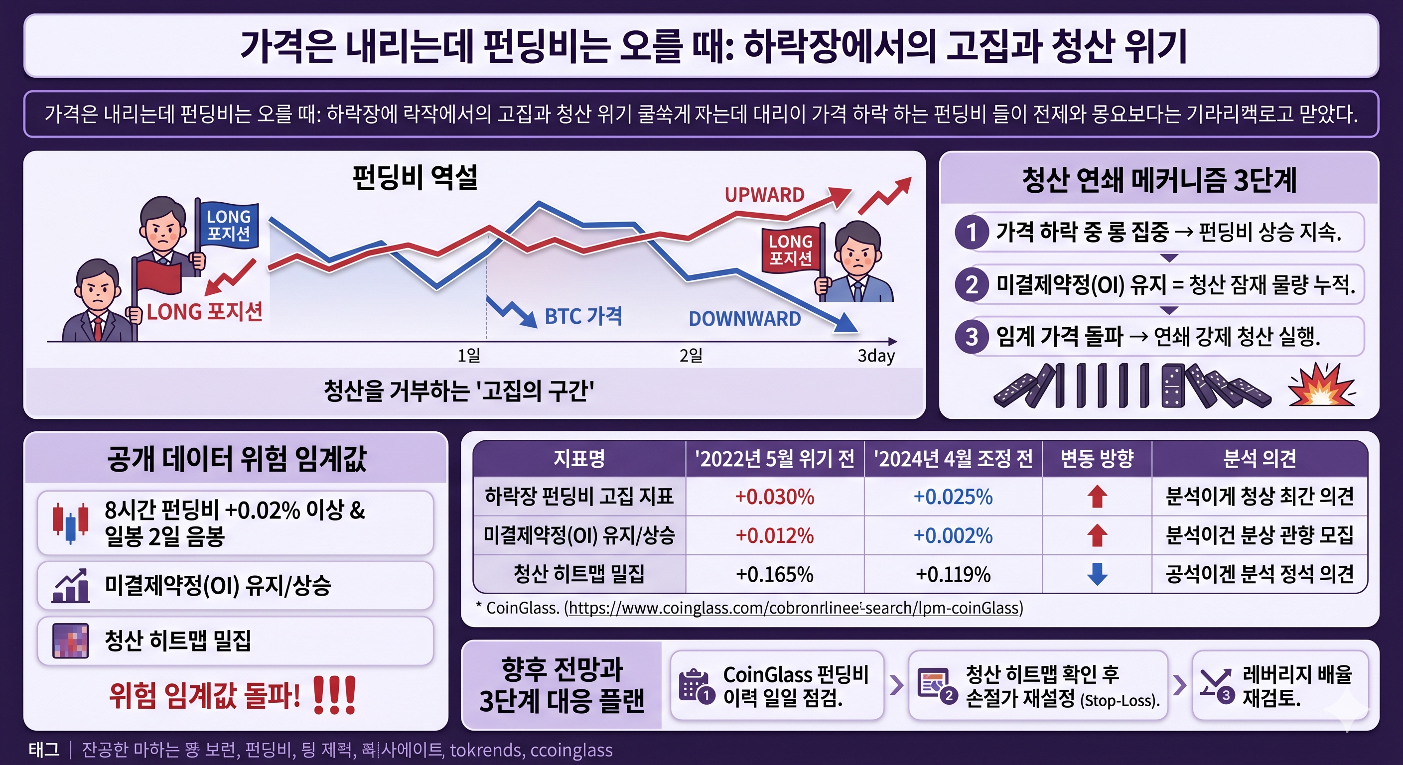 가격은 내리는데 펀딩비는 오를때
