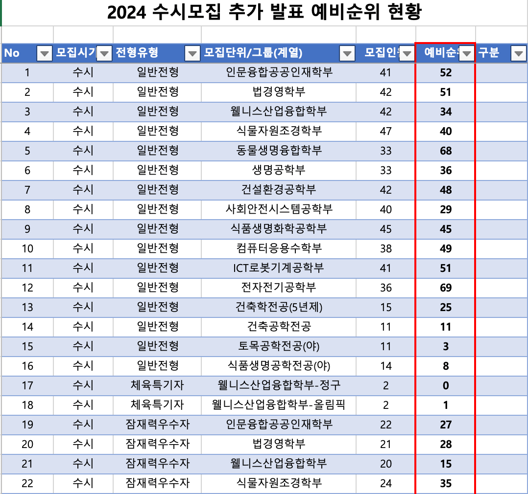 2024 한경대 수시 충원결과