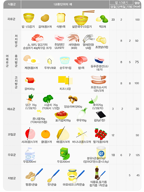 혈당에 좋은 음식표