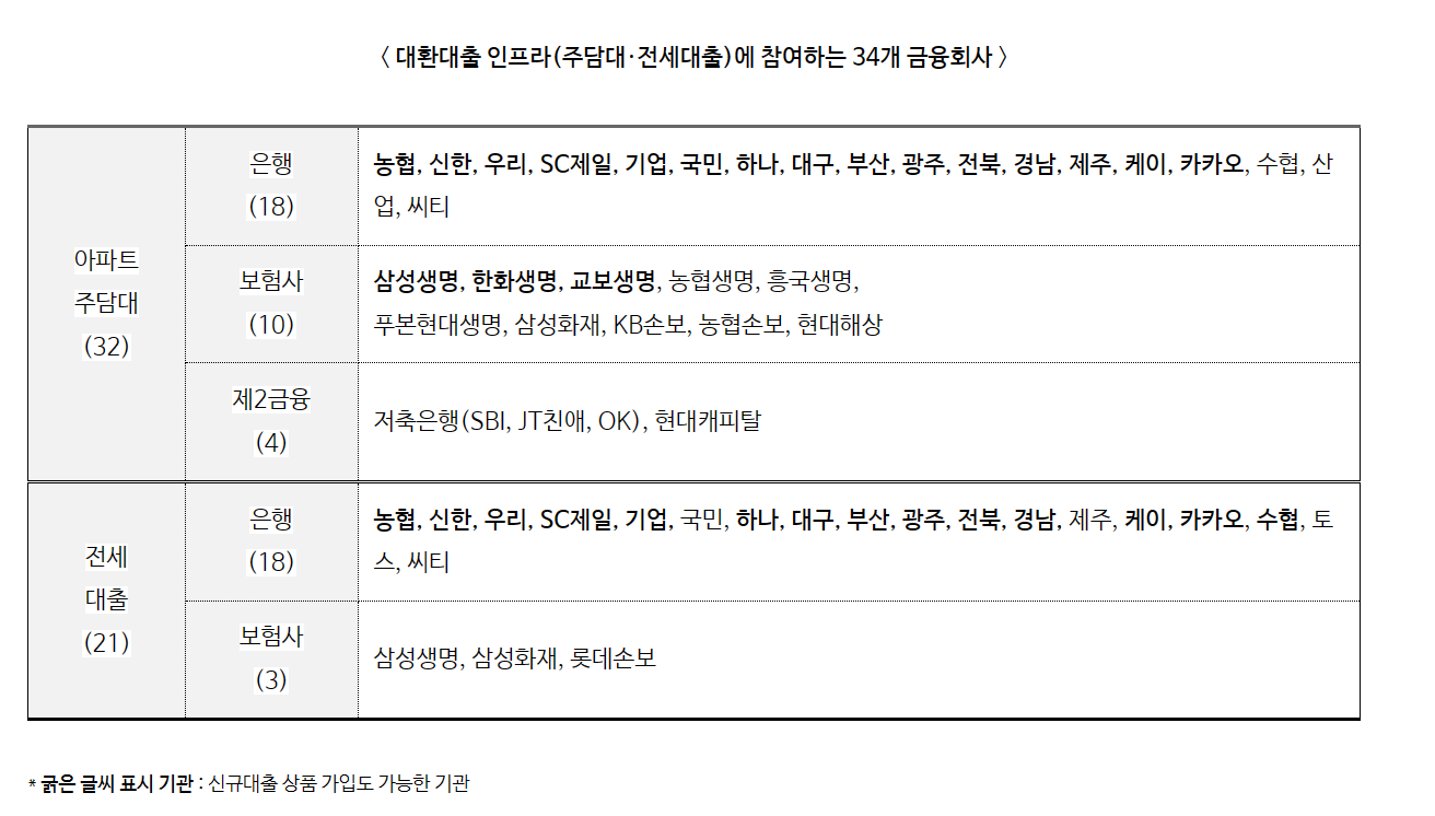 주택담보대출 갈아타기 금융회사