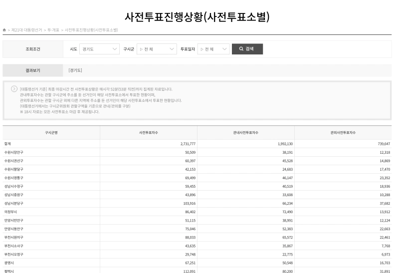 21대 대통령선거 투표율