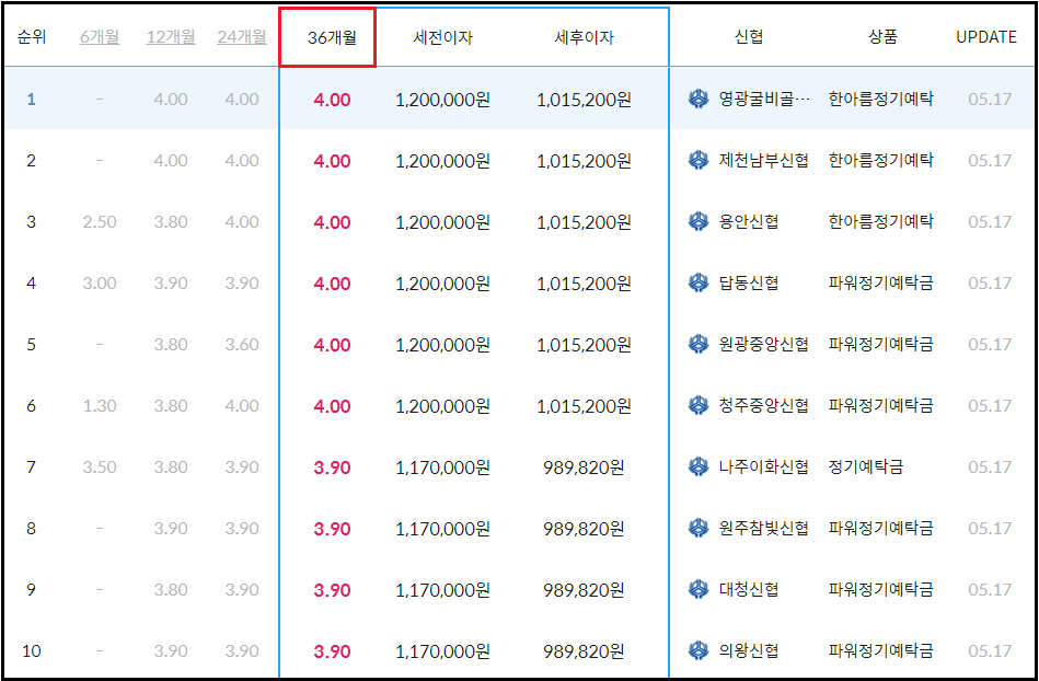 신협 정기예금 금리비교
