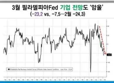 필라델피아연은제조업PMI