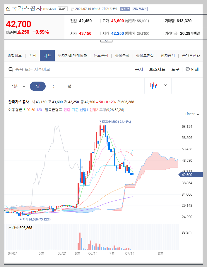 한국가스공사 주가 정보