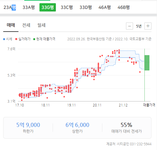 5년간 거래가 변동