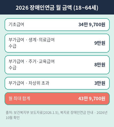 장애인연금 2026 기초급여 부가급여 금액표