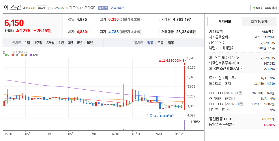 에스켐 일봉차트