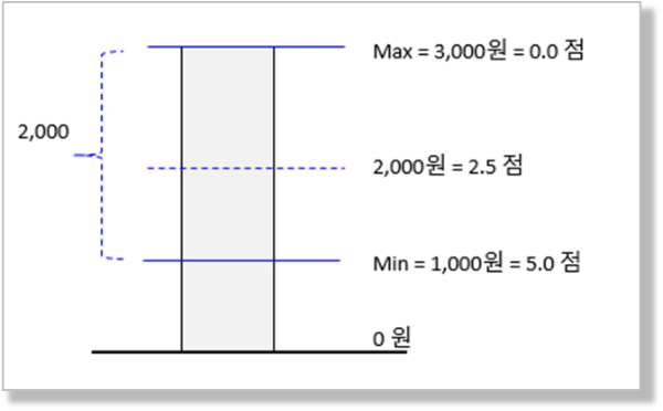방사형 차트 - 5점 척도 - 숫자가 작을수록 좋은 경우