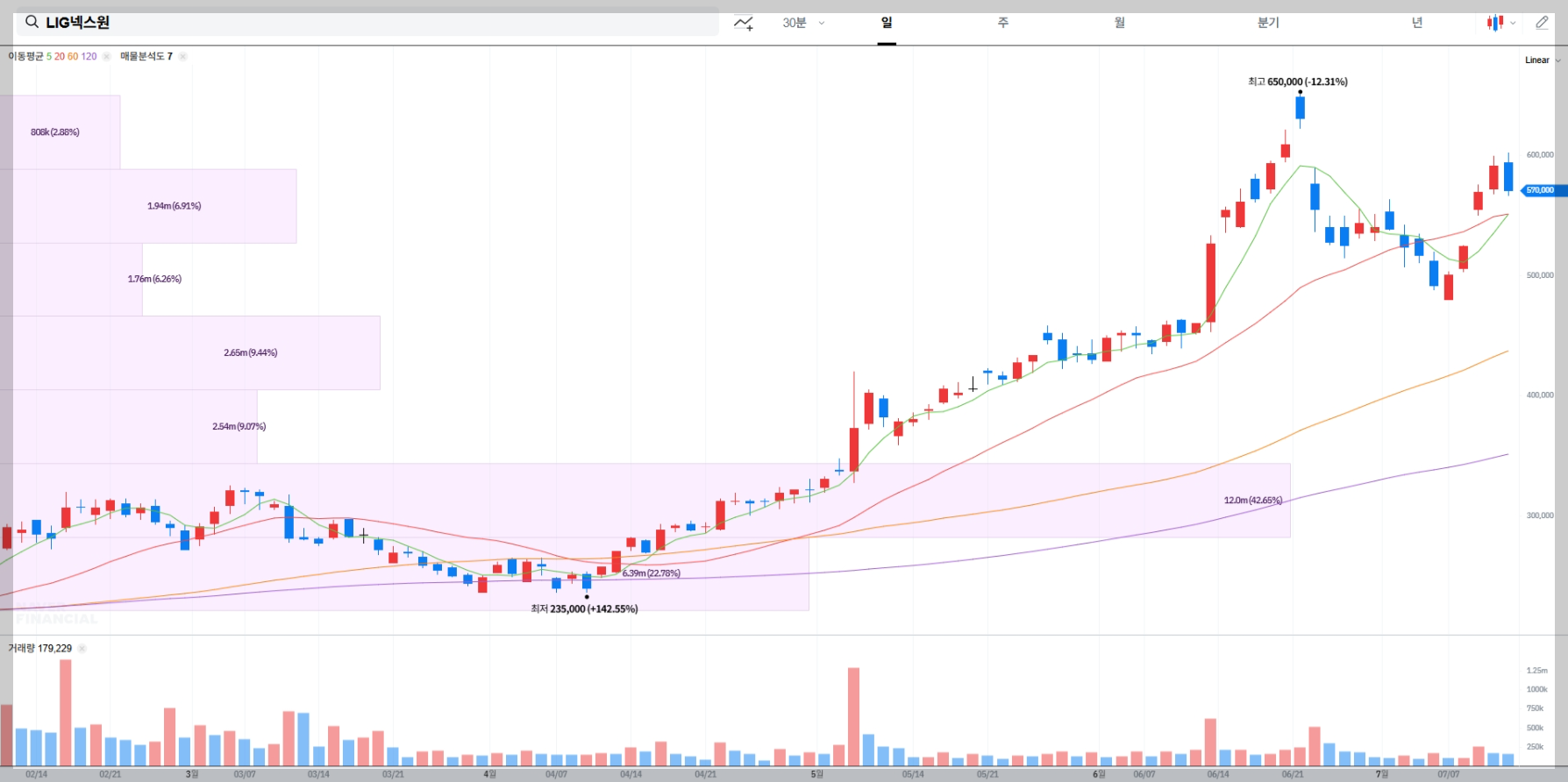 LIG넥스원 현재 주가 차트
