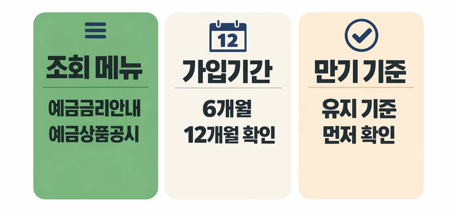농협 정기예금 이자율을 확인할 때 조회 메뉴, 가입기간, 만기 기준을 어떤 순서로 봐야 하는지 핵심 기준만 정리한 인포그래픽 이미지