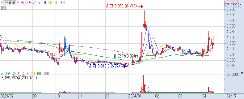 스페코 일봉 차트 (장중 주가 차트) 2024/04/15