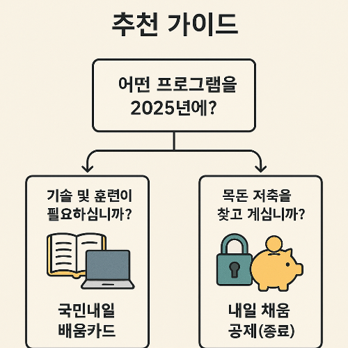 기술 훈련이 필요한 경우 국민내일배움카드를 선택하고, 저축 목적 제도였던 내일채움공제는 2023년 종료되었음을 보여주는 추천 가이드