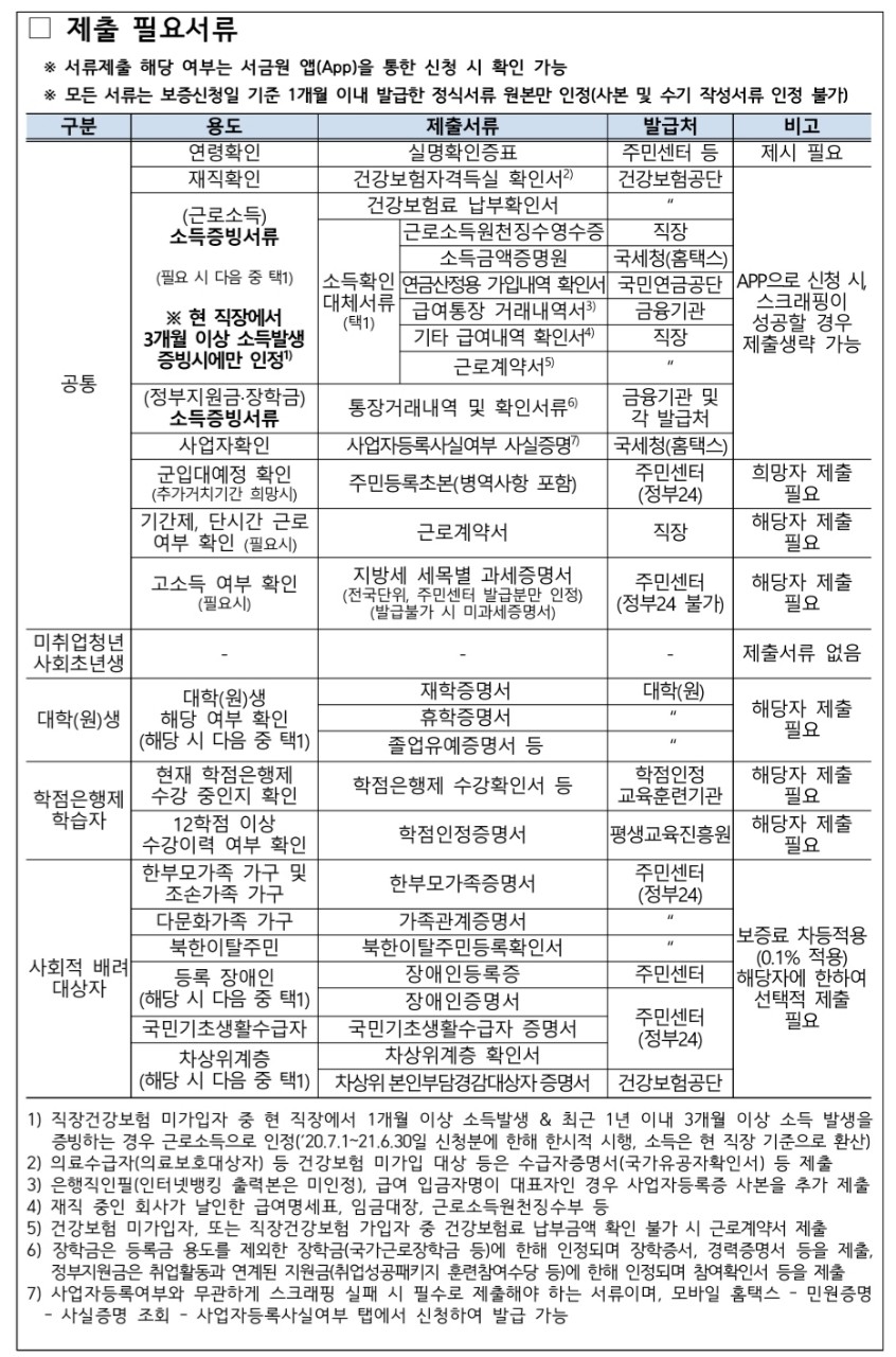 햇살론-유스-비대면-대출-제출서류