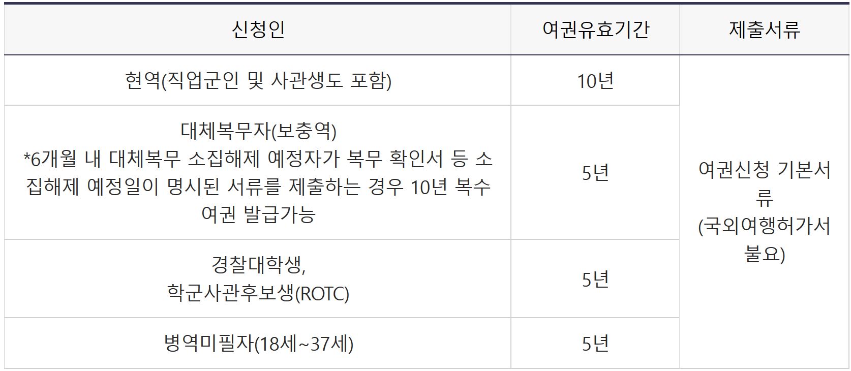 여권발급 구비서류