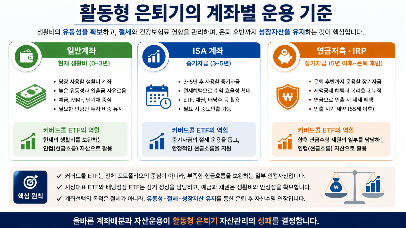 활동형 은퇴기의 계좌별 운용기준 인포그래픽입니다