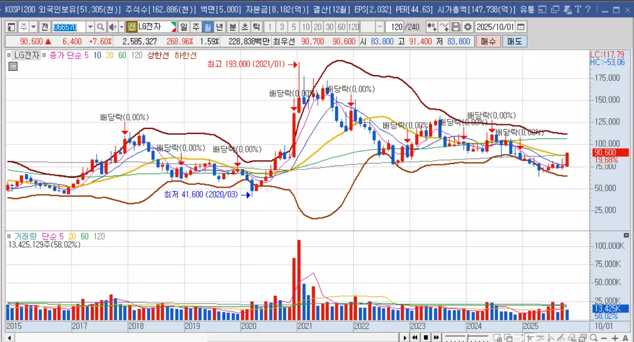LG전자-주가전망-월봉그래프