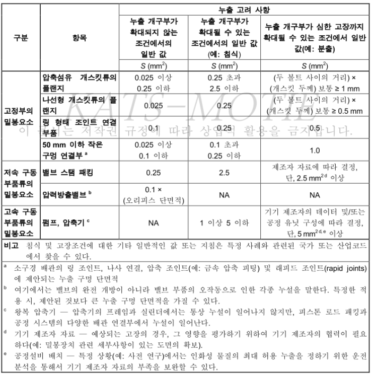 2차 누출등급에서의 누출 구멍 단면적