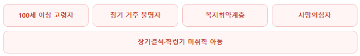 2026년 주민등록 사실조사 중점조사 대상