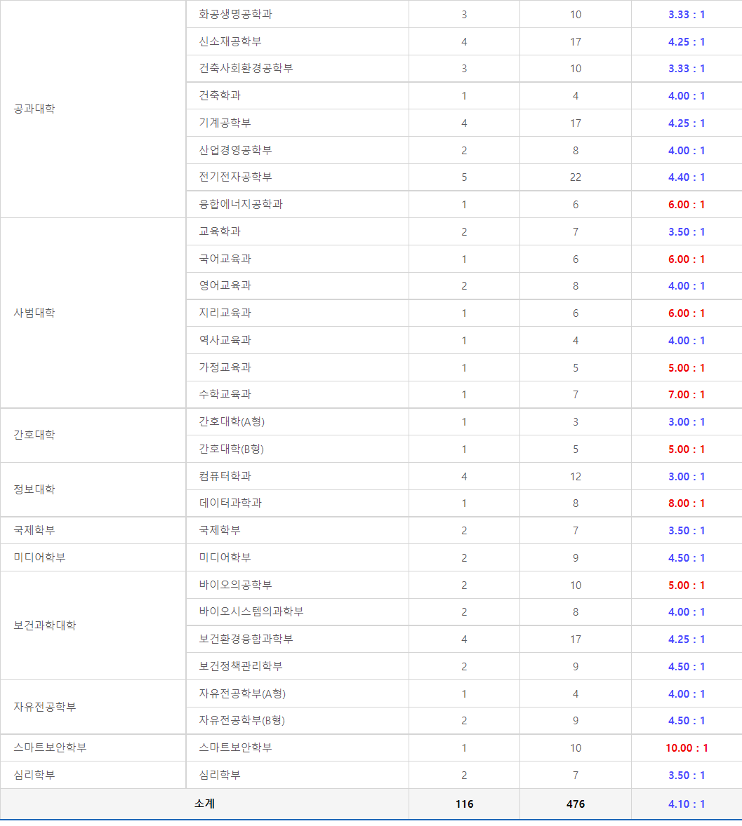 2023학년도 고려대학교 정시 가군 서울캠퍼스 기회균등전형-농어촌학생(수능위주) 경쟁률 현황