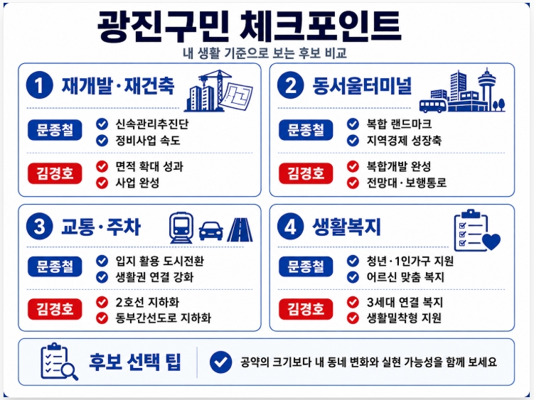 제9회 지방선거 서울 광진구청장 후보 공약 비교