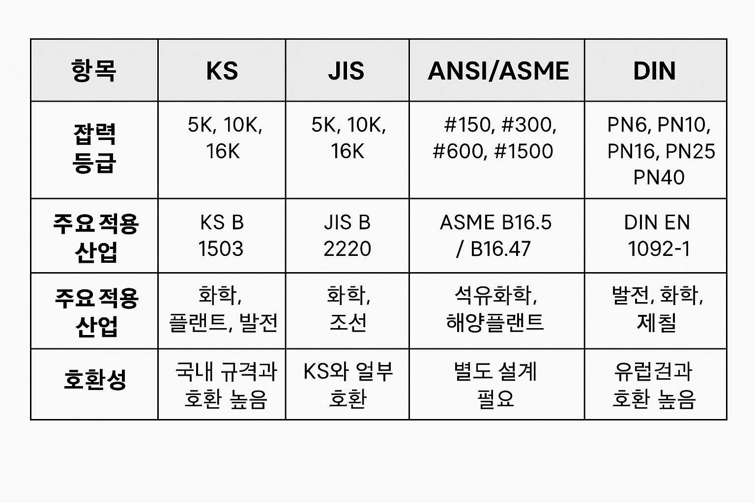 플랜지 규격 비교 KS JIS ANSI DIN