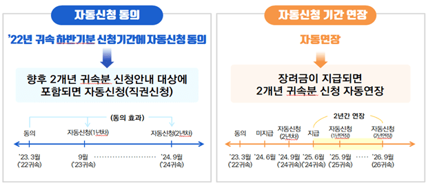 자동 신청과 기간 연장