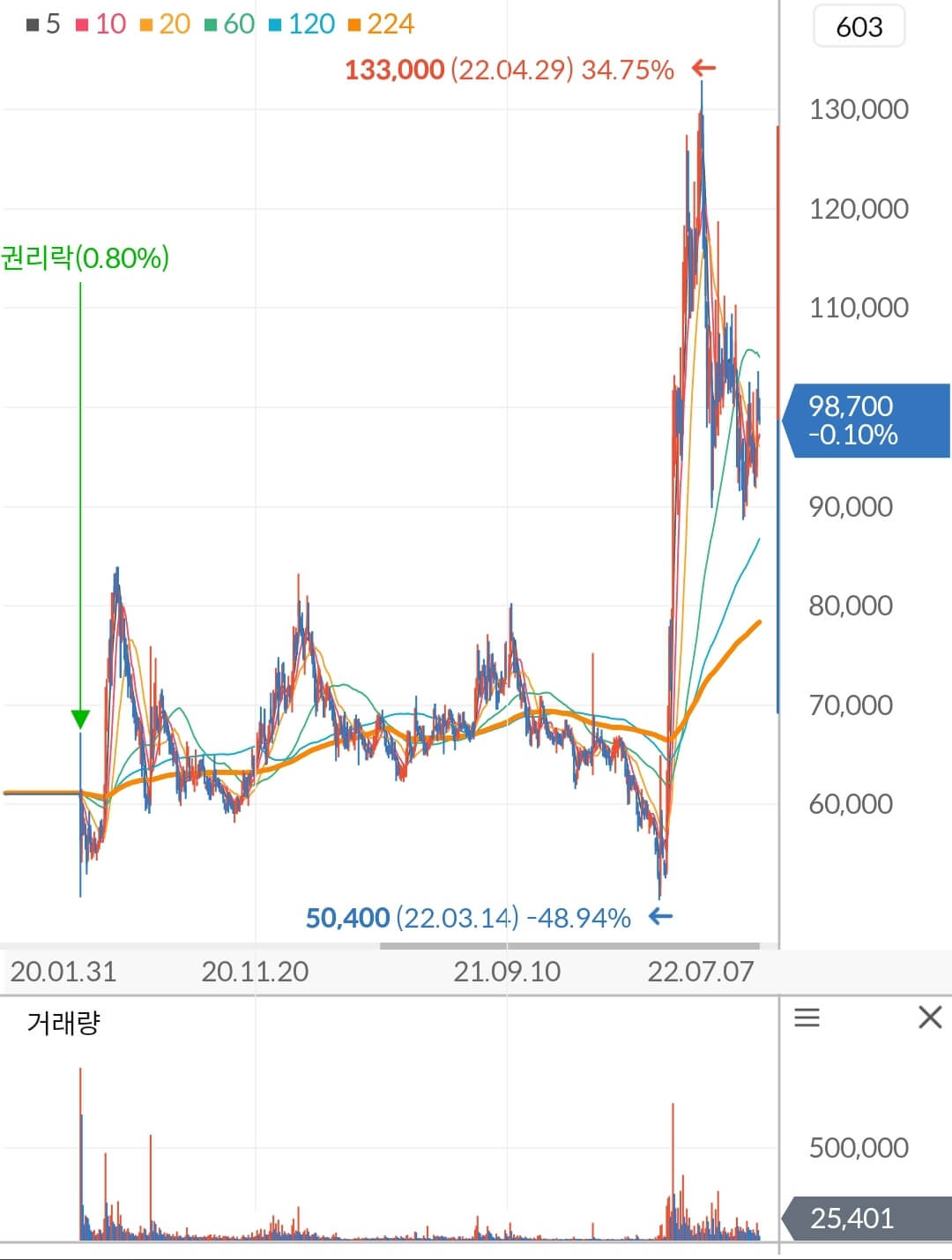 케어젠 주가 차트