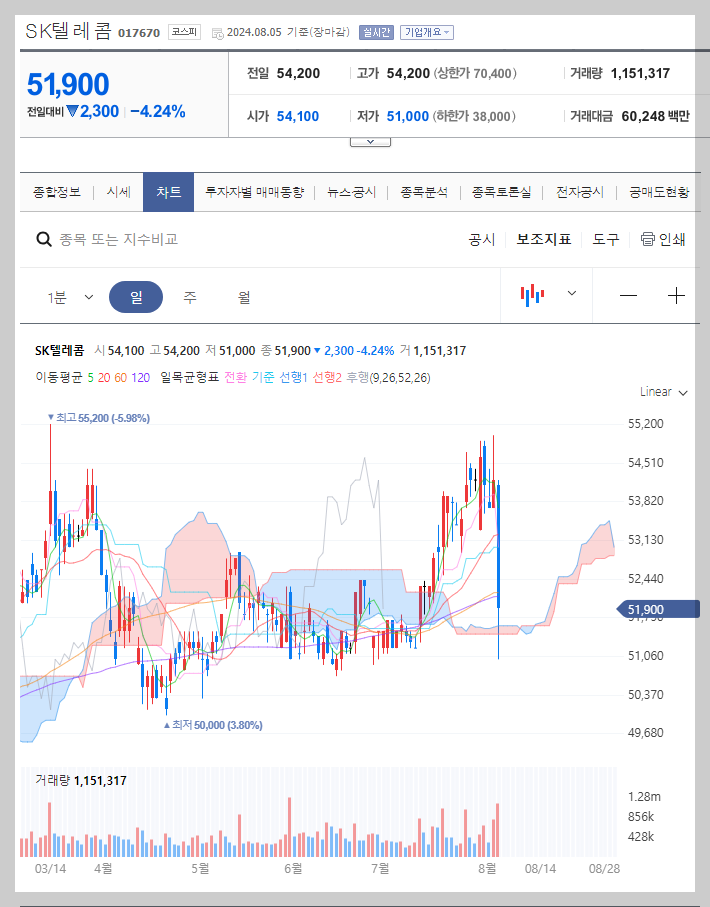 SK텔레콤 주가 분석