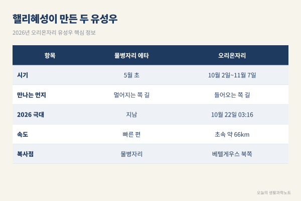 핼리혜성은 2061년에 오지만 부스러기는 매년 옵니다, 10월 22일 새벽 오리온자리 유성우와 복사점 찾기