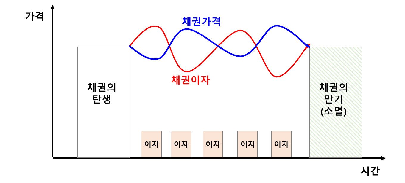 채권 및 채권투자의 개념