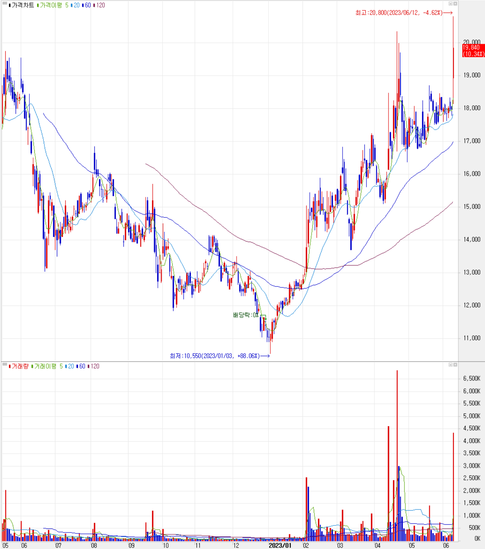 텔레칩스 - 주식 시세(일봉: 2022.05 ~ 2023.06)