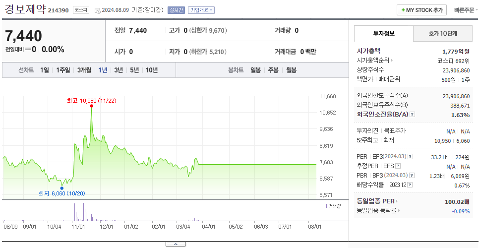 경보제약_주가