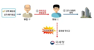 자녀 증여세 면제 한도액