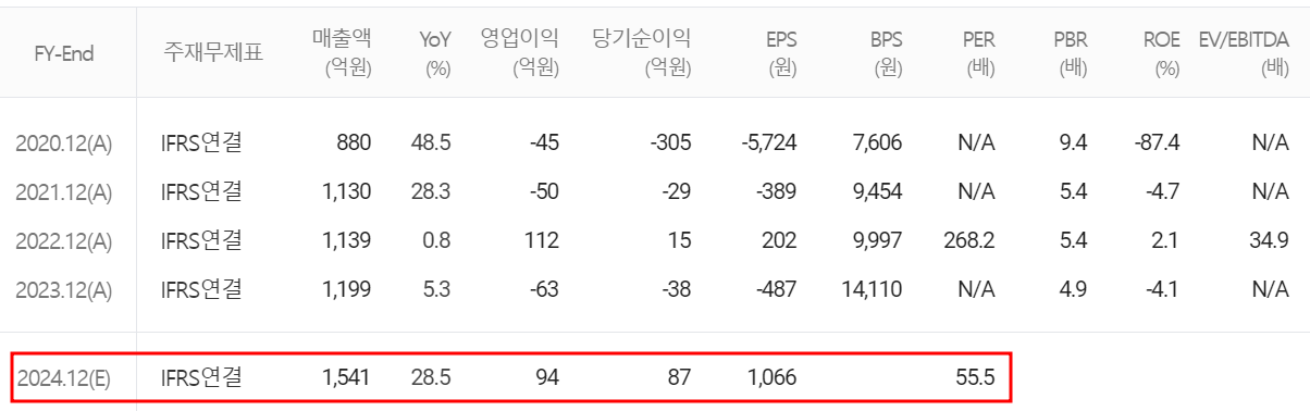 하나기술 - 컨센서스(2024.03)