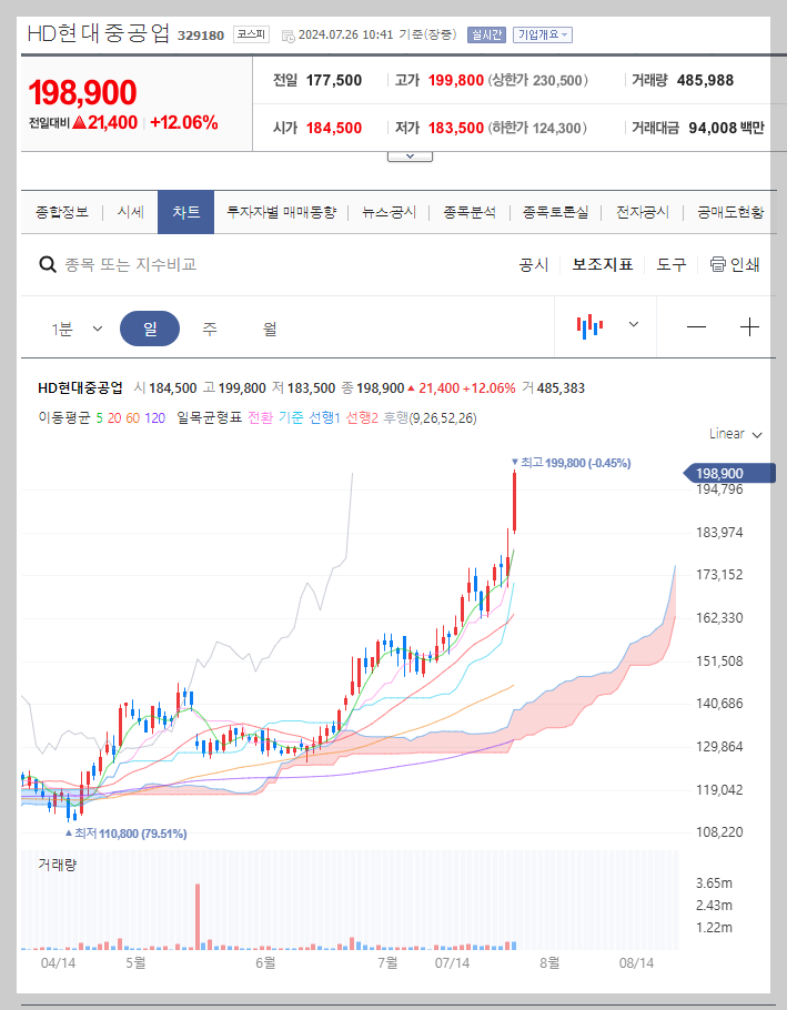 HD현대중공업 주가 분석