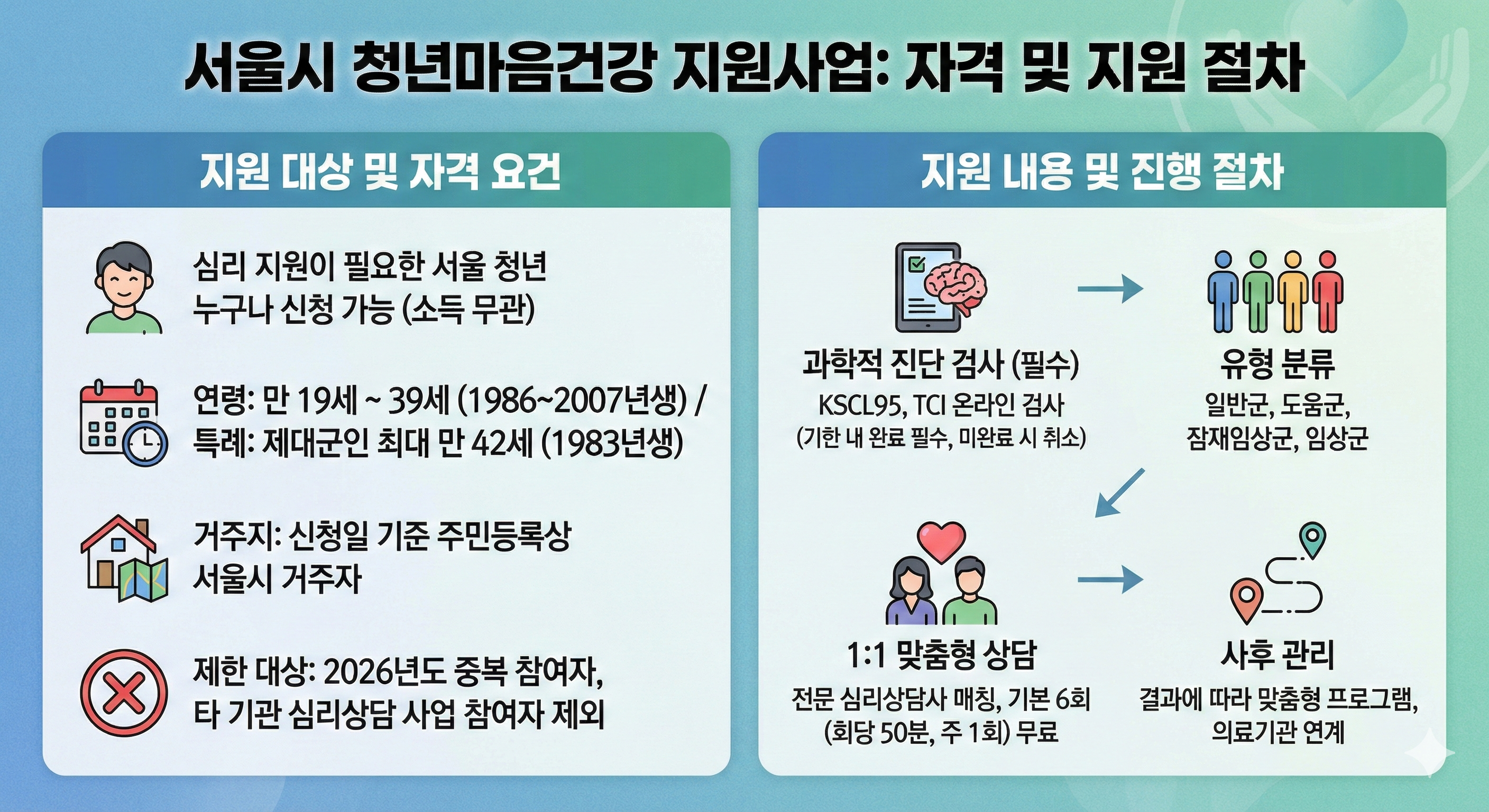 2026 서울시 청년마음건강 지원사업 자격 및 지원 절차