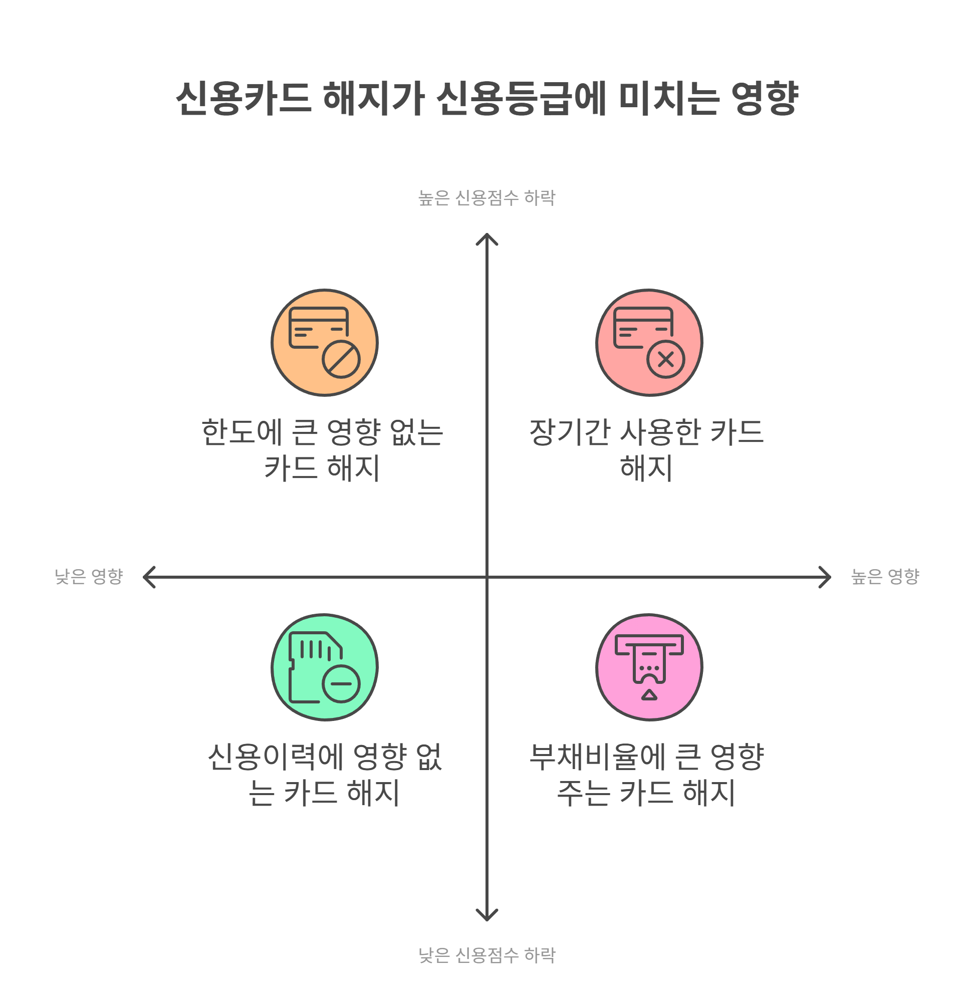 카드 해지, 신용등급에 미치는 영향