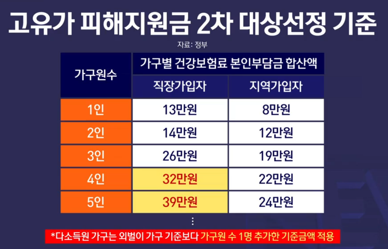 고유가 피해지원금 2차 대상 선정 기준