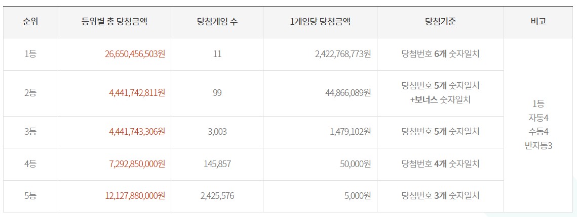 로또-당첨금액표